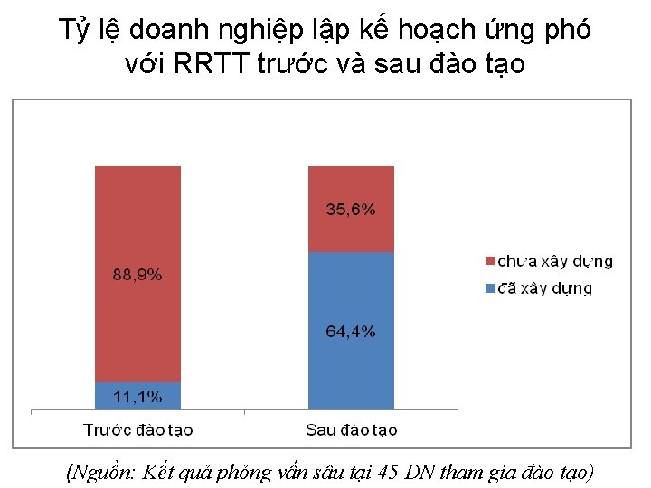 Tỷ lệ doanh nghiệp lập kế hoạch ứng phó với RRTT trước và sau