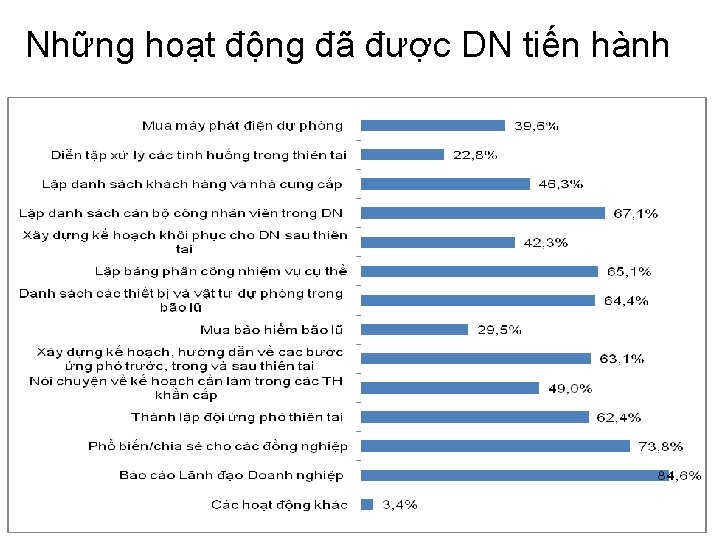 Những hoạt động đã được DN tiến hành 