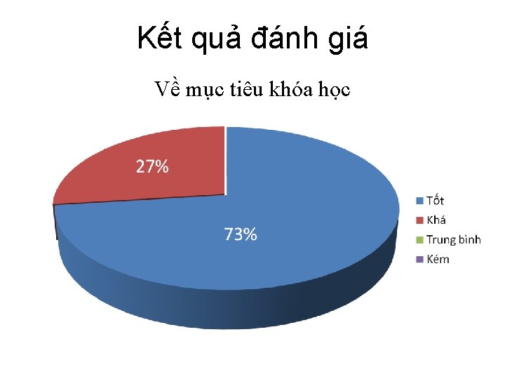 Kết quả đánh giá Về mục tiêu khóa học 