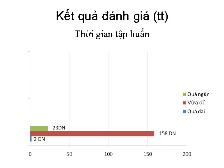 Kết quả đánh giá (tt) Thời gian tập huấn 