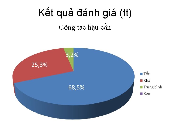 Kết quả đánh giá (tt) Công tác hậu cần 