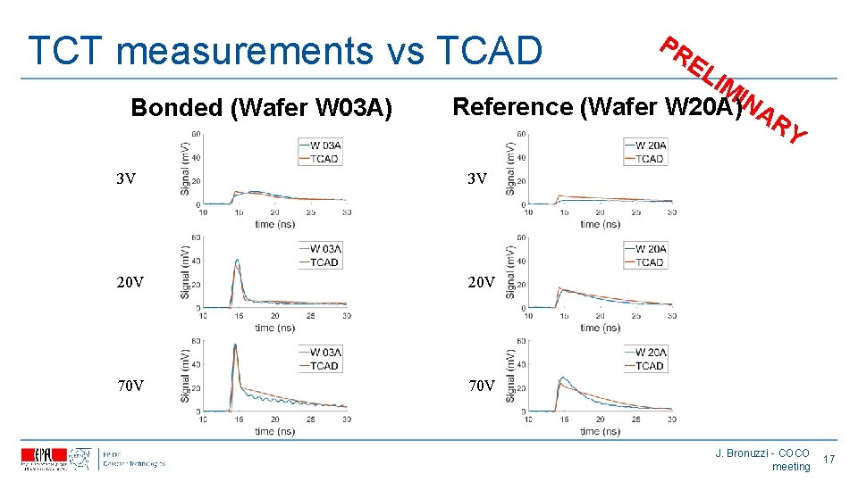 TCT measurements vs TCAD Bonded (Wafer W 03 A) PR EL IM I Reference