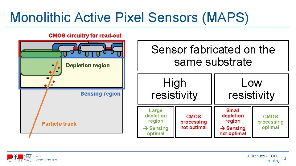 Monolithic Active Pixel Sensors (MAPS) CMOS circuitry for read-out Depletion region Sensing region Particle