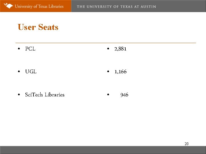 User Seats • PCL • 2, 881 • UGL • 1, 166 • Sci.