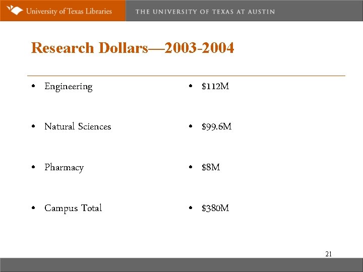 Research Dollars— 2003 -2004 • Engineering • $112 M • Natural Sciences • $99.