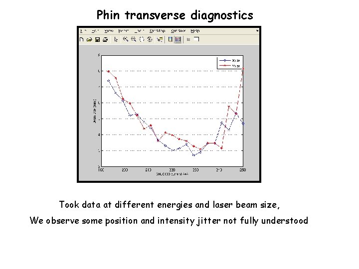 Phin transverse diagnostics Took data at different energies and laser beam size, We observe