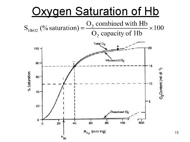 Oxygen Saturation of Hb 15 