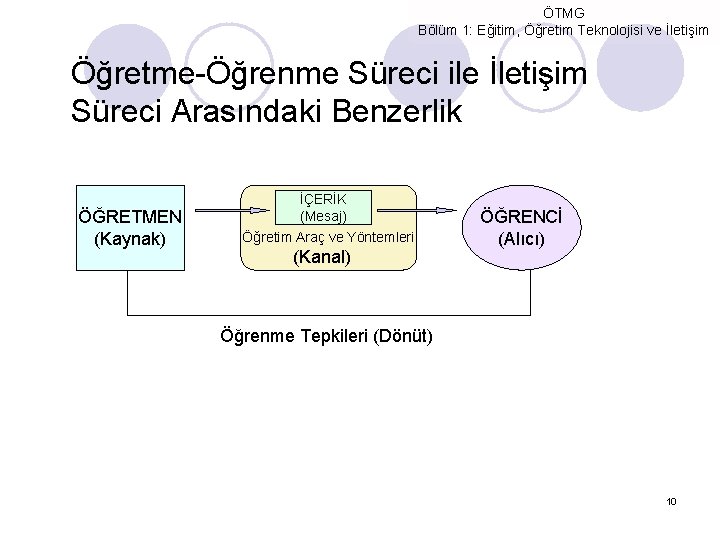 ÖTMG Bölüm 1: Eğitim, Öğretim Teknolojisi ve İletişim Öğretme-Öğrenme Süreci ile İletişim Süreci Arasındaki