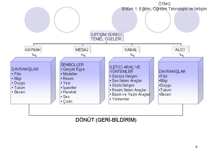 ÖTMG Bölüm 1: Eğitim, Öğretim Teknolojisi ve İletişim İLETİŞİM SÜRECİ TEMEL ÖGELERİ KAYNAK DAVRANIŞLAR