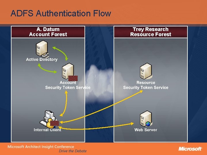 ADFS Authentication Flow A. Datum Account Forest Trey Research Resource Forest 