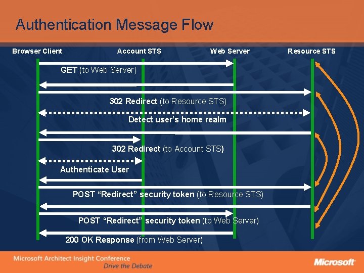 Authentication Message Flow Browser Client Account STS Web Server GET (to Web Server) 302