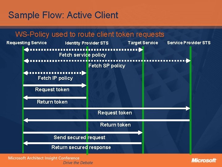 Sample Flow: Active Client WS-Policy used to route client token requests Requesting Service Identity