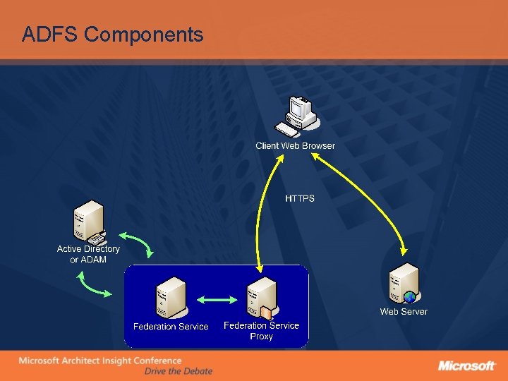 ADFS Components 