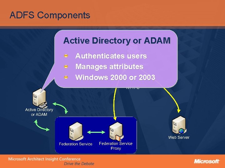 ADFS Components Active Directory or ADAM Authenticates users Manages attributes Windows 2000 or 2003