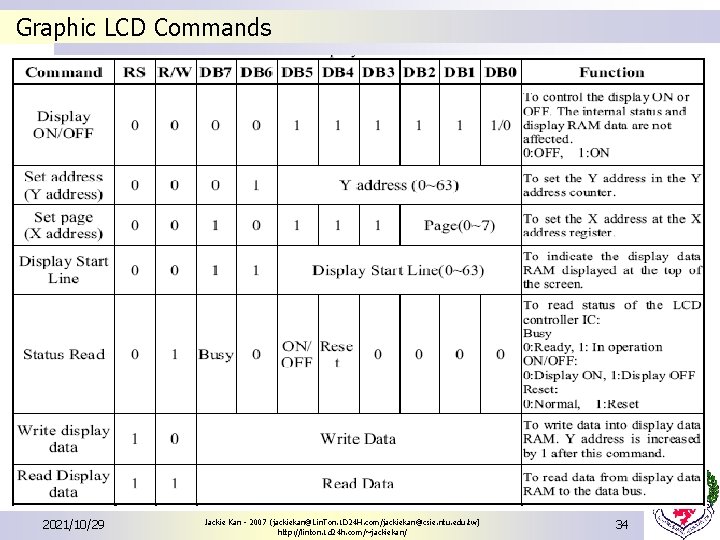 Graphic LCD Commands 2021/10/29 Jackie Kan - 2007 (jackiekan@Lin. Ton. 1 D 24 H.