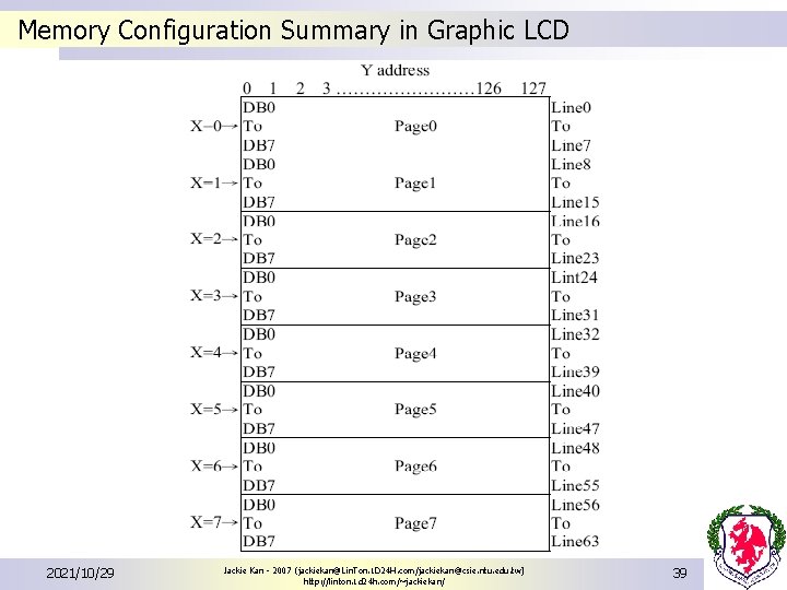 Memory Configuration Summary in Graphic LCD 2021/10/29 Jackie Kan - 2007 (jackiekan@Lin. Ton. 1