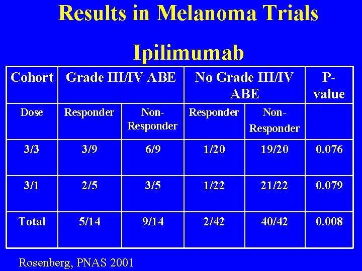 Results in Melanoma Trials Ipilimumab Cohort Grade III/IV ABE No Grade III/IV ABE Pvalue