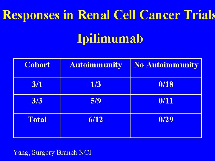 Responses in Renal Cell Cancer Trials Ipilimumab Cohort Autoimmunity No Autoimmunity 3/1 1/3 0/18