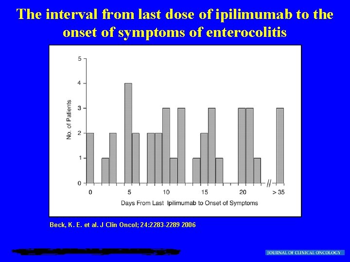 The interval from last dose of ipilimumab to the onset of symptoms of enterocolitis