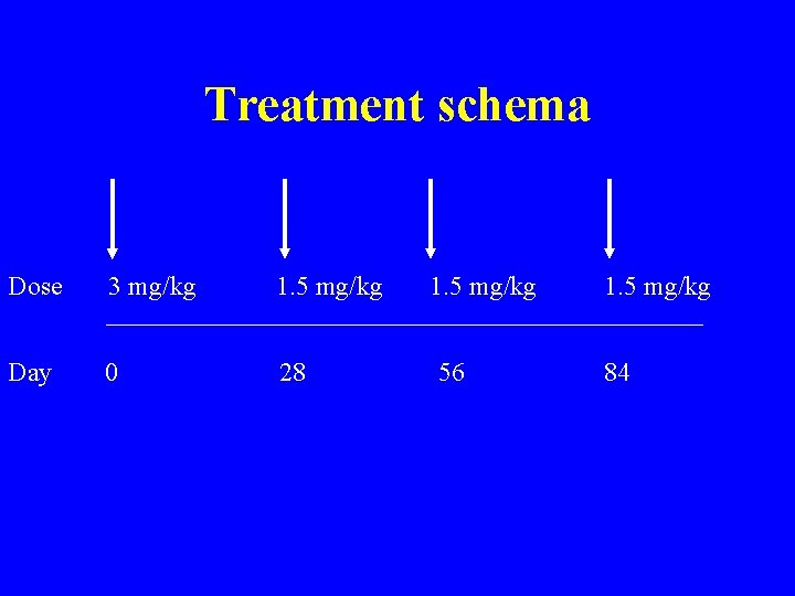 Treatment schema Dose 3 mg/kg 1. 5 mg/kg Day 0 28 1. 5 mg/kg