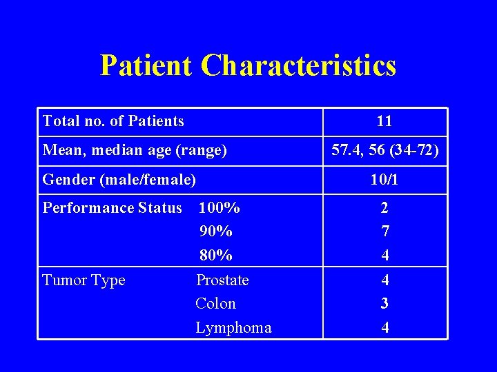 Patient Characteristics Total no. of Patients 11 Mean, median age (range) Gender (male/female) 57.