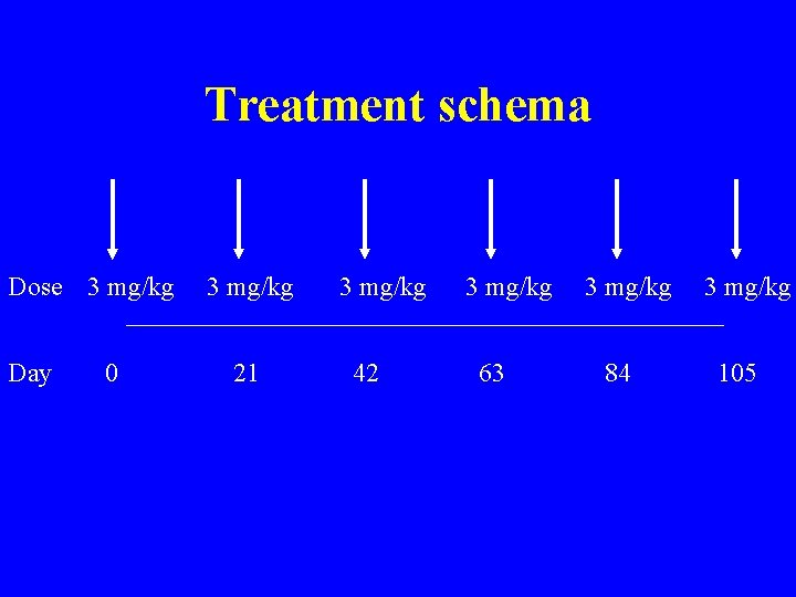 Treatment schema Dose 3 mg/kg Day 0 3 mg/kg 21 3 mg/kg 42 3