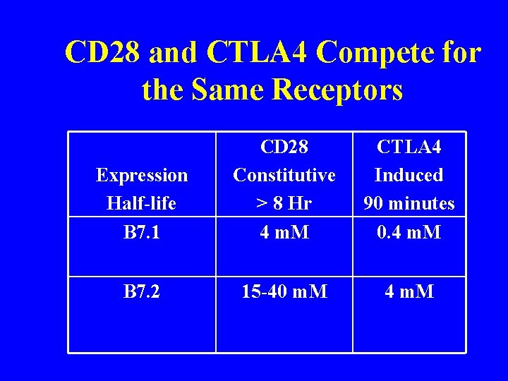 CD 28 and CTLA 4 Compete for the Same Receptors Expression Half-life B 7.