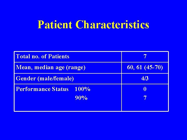 Patient Characteristics Total no. of Patients 7 Mean, median age (range) Gender (male/female) Performance