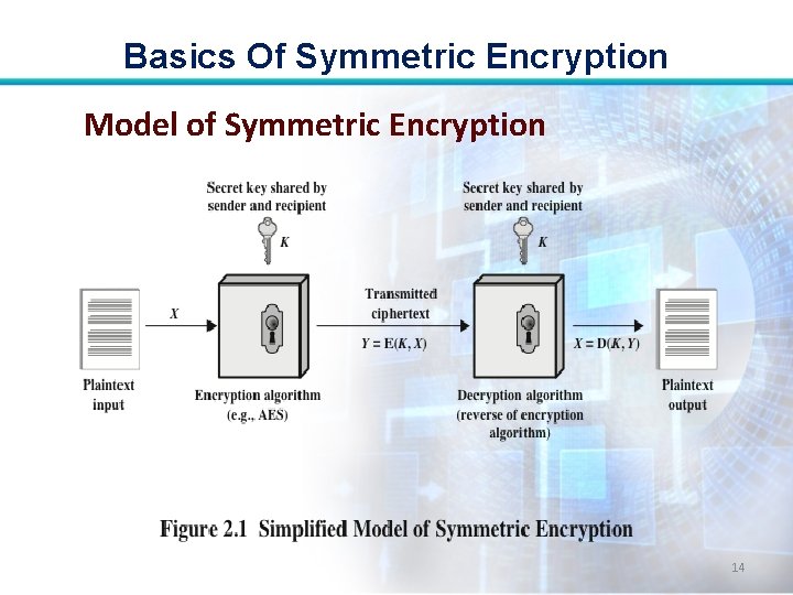 Basics Of Symmetric Encryption Model of Symmetric Encryption 14 Basics Of Symmetric Encryption Model of Symmetric Encryption 14