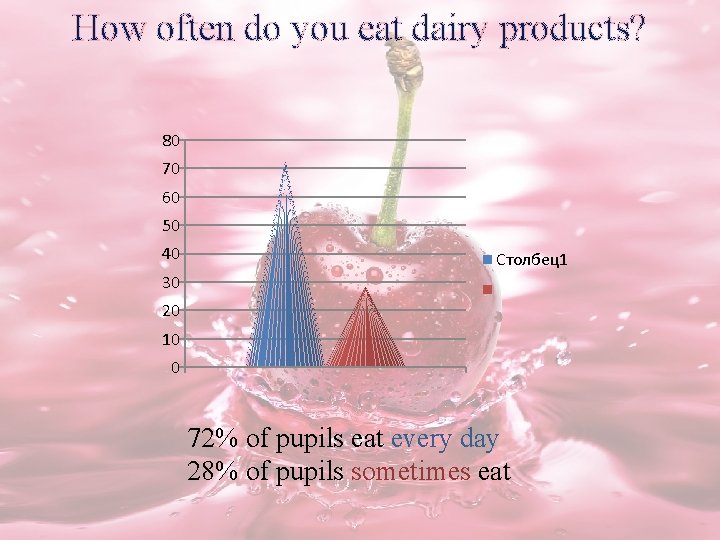 How often do you eat dairy products? 80 70 60 50 40 Столбец1 30