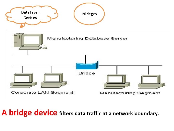 Data layer Devices Brideges A bridge device filters data traffic at a network boundary.