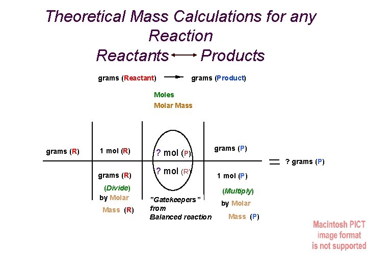 Theoretical Mass Calculations for any Reaction Reactants Products grams (Reactant) grams (Product) Moles Molar