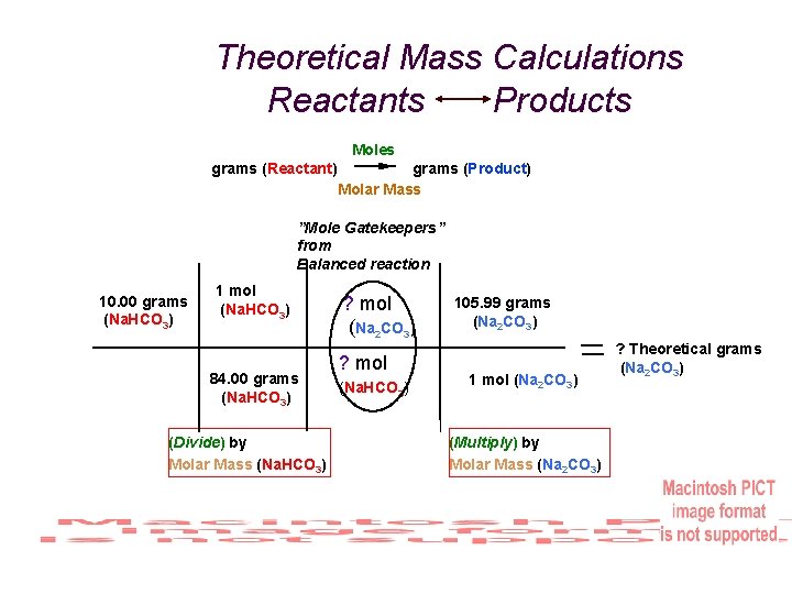 Theoretical Mass Calculations Reactants Products Moles grams (Reactant) grams (Product) Molar Mass ”Mole Gatekeepers”