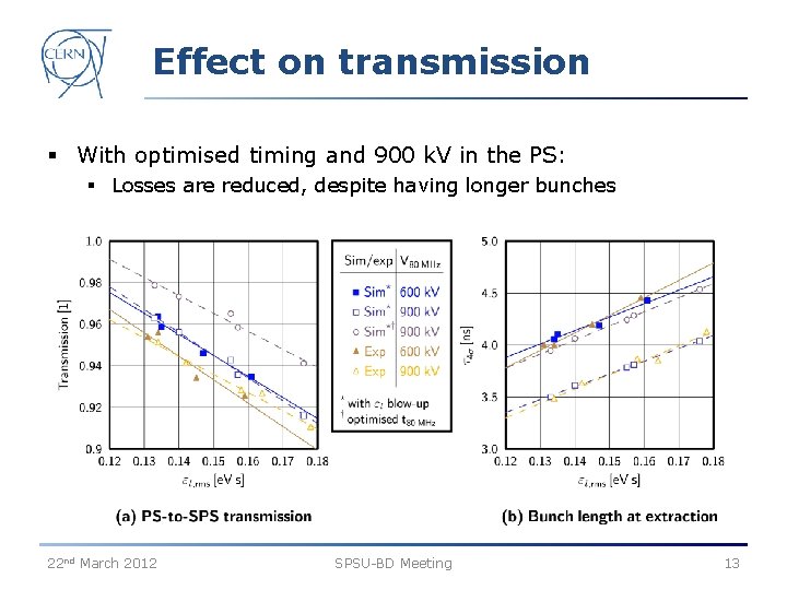 Effect on transmission § With optimised timing and 900 k. V in the PS: