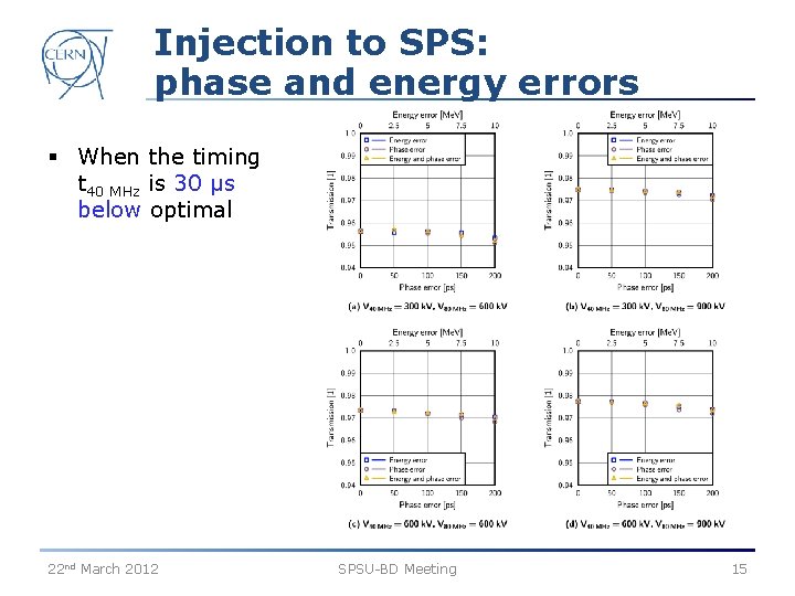 Injection to SPS: phase and energy errors § When the timing t 40 MHz