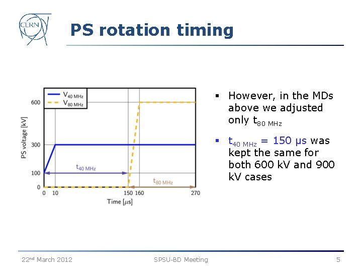 PS rotation timing § However, in the MDs above we adjusted only t 80