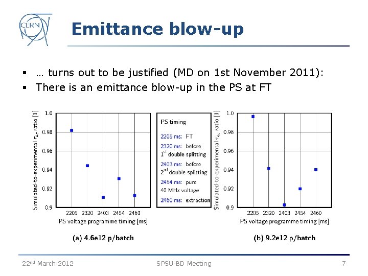 Emittance blow-up § … turns out to be justified (MD on 1 st November