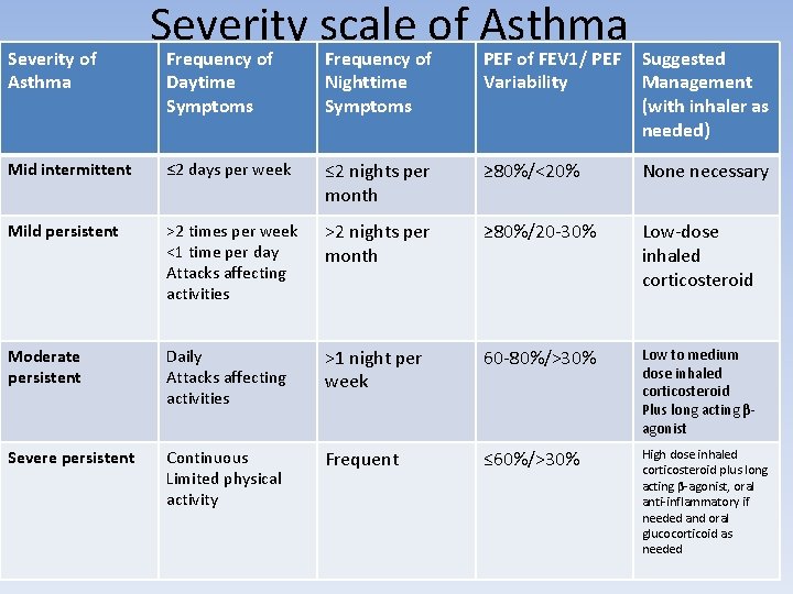 Severity of Asthma Severity scale of Asthma Frequency of Daytime Symptoms Frequency of Nighttime