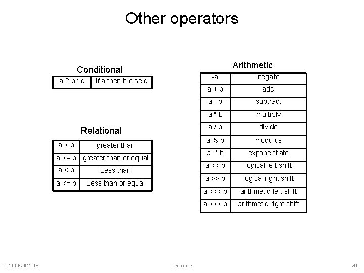 Other operators Arithmetic Conditional a? b: c If a then b else c Relational