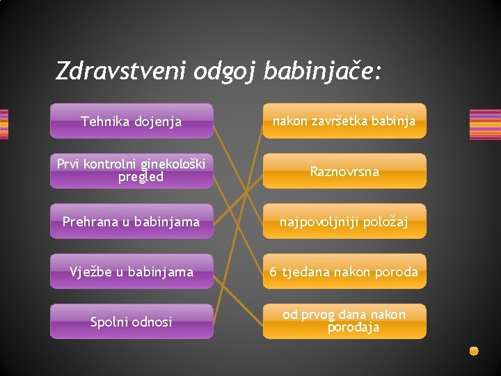 Zdravstveni odgoj babinjače: Tehnika dojenja nakon završetka babinja Prvi kontrolni ginekološki pregled Raznovrsna Prehrana