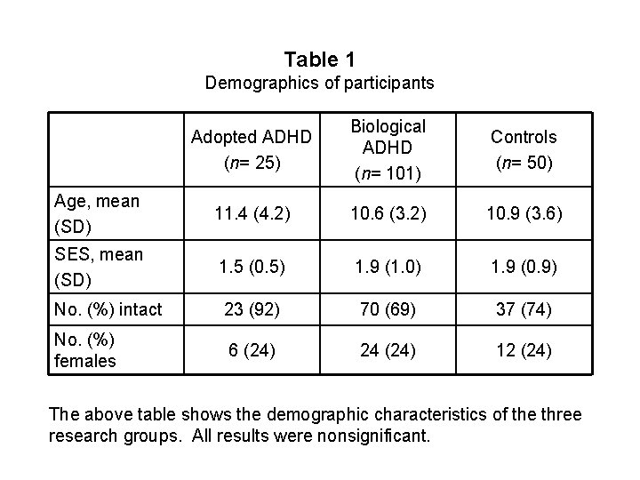 Table 1 Demographics of participants Adopted ADHD (n= 25) Biological ADHD (n= 101) Controls