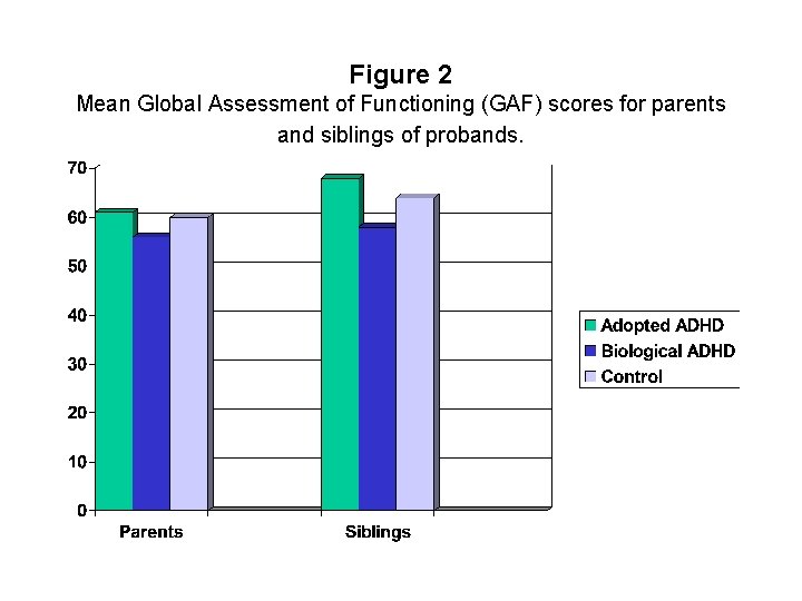 Figure 2 Mean Global Assessment of Functioning (GAF) scores for parents and siblings of