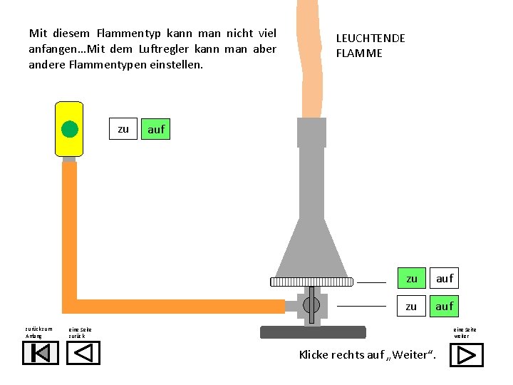 Mit diesem Flammentyp kann man nicht viel anfangen…Mit dem Luftregler kann man aber andere