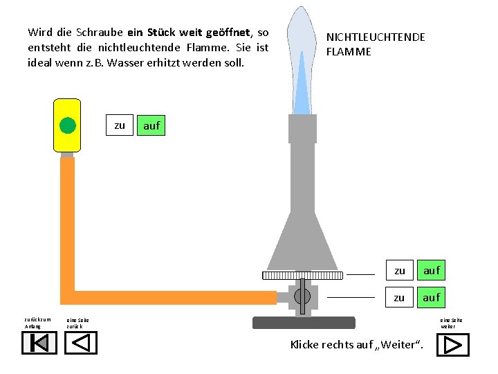 Wird die Schraube ein Stück weit geöffnet, so entsteht die nichtleuchtende Flamme. Sie ist