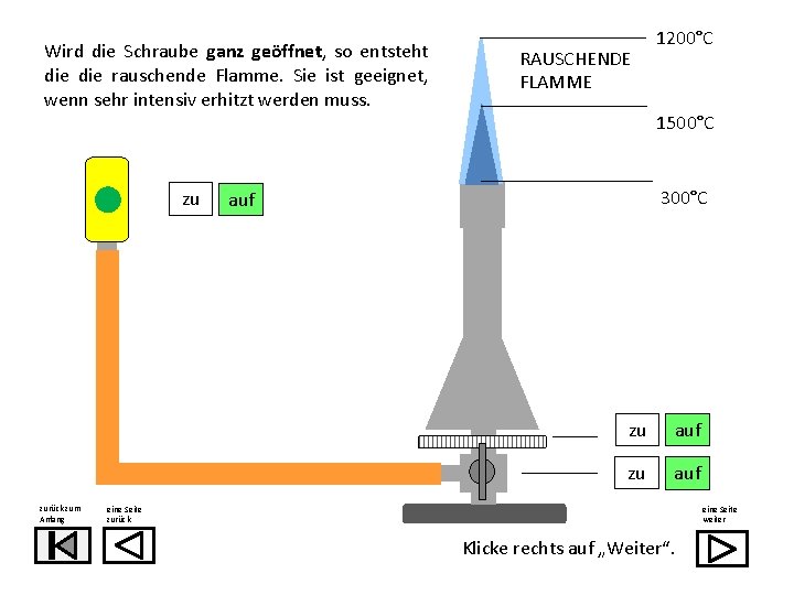 Wird die Schraube ganz geöffnet, so entsteht die rauschende Flamme. Sie ist geeignet, wenn