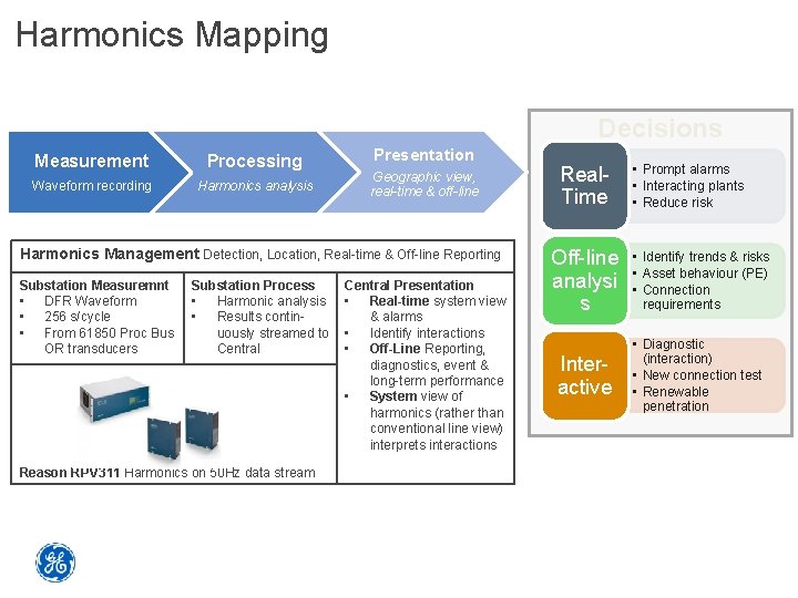 Harmonics Mapping Decisions Measurement Processing Waveform recording Harmonics analysis Presentation Geographic view, real-time &