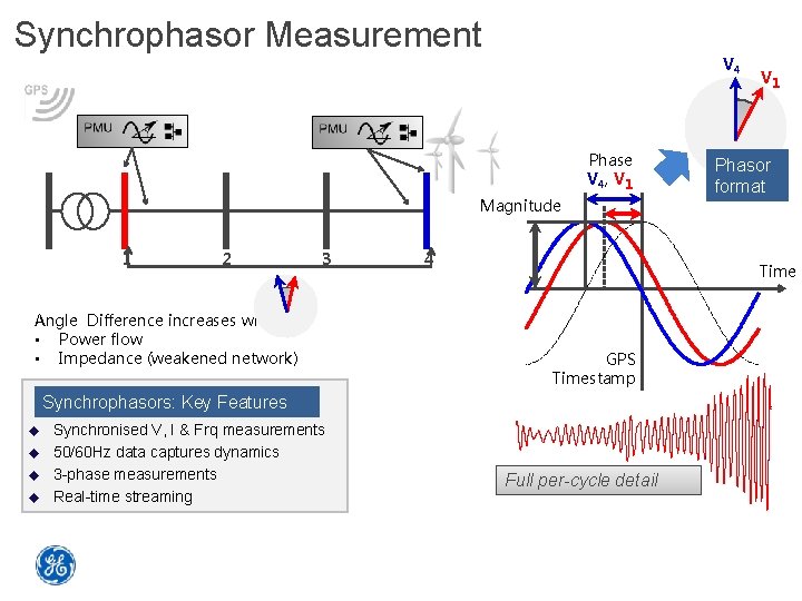 Synchrophasor Measurement V 4 Phase V 4 , V 1 Magnitude 1 2 3