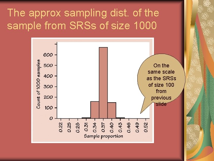 The approx sampling dist. of the sample from SRSs of size 1000 On the