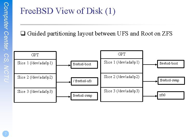 Computer Center, CS, NCTU Free. BSD View of Disk (1) q Guided partitioning layout