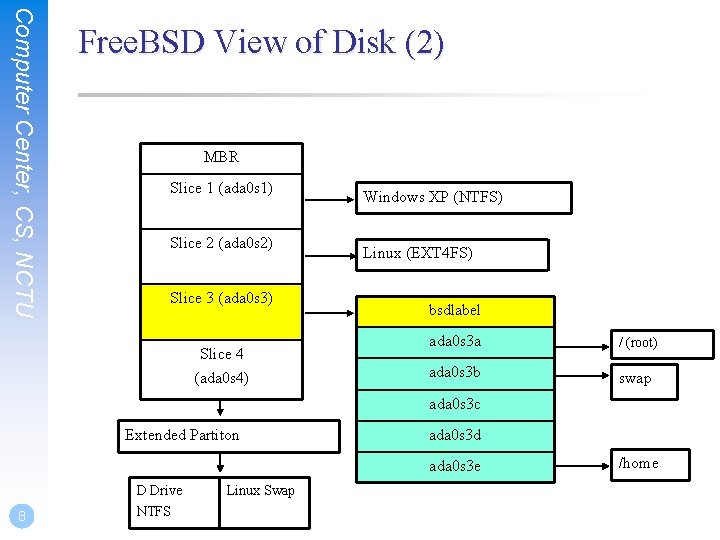 Computer Center, CS, NCTU Free. BSD View of Disk (2) MBR Slice 1 (ada